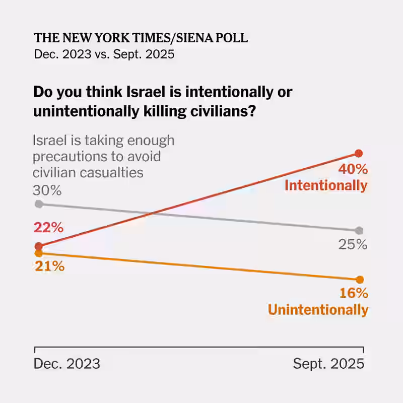 Americans’ Support for Israel Dramatically Declines, Times/Siena Poll Finds