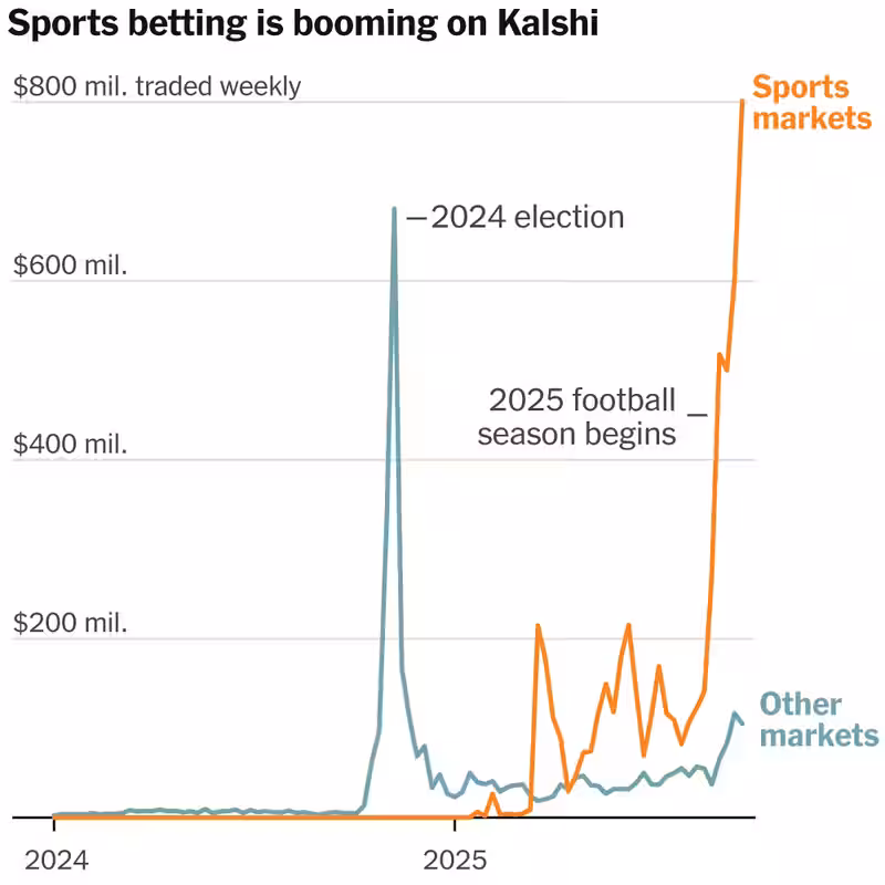 Is Sports Betting Illegal in Your State? Not if You Call It a ‘Prediction Market.’