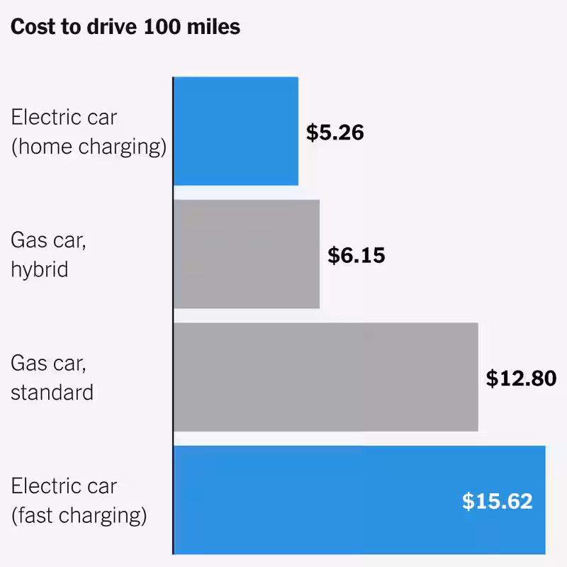 How Much It Costs to Drive an E.V. and a Gas Car in Every State