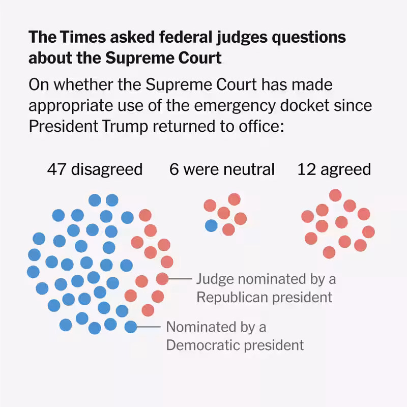 Federal Judges, Warning of ‘Judicial Crisis,’ Fault Supreme Court’s Emergency Orders