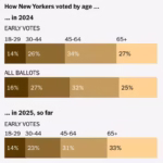 Tracking the Early Vote in New York, New Jersey and Virginia