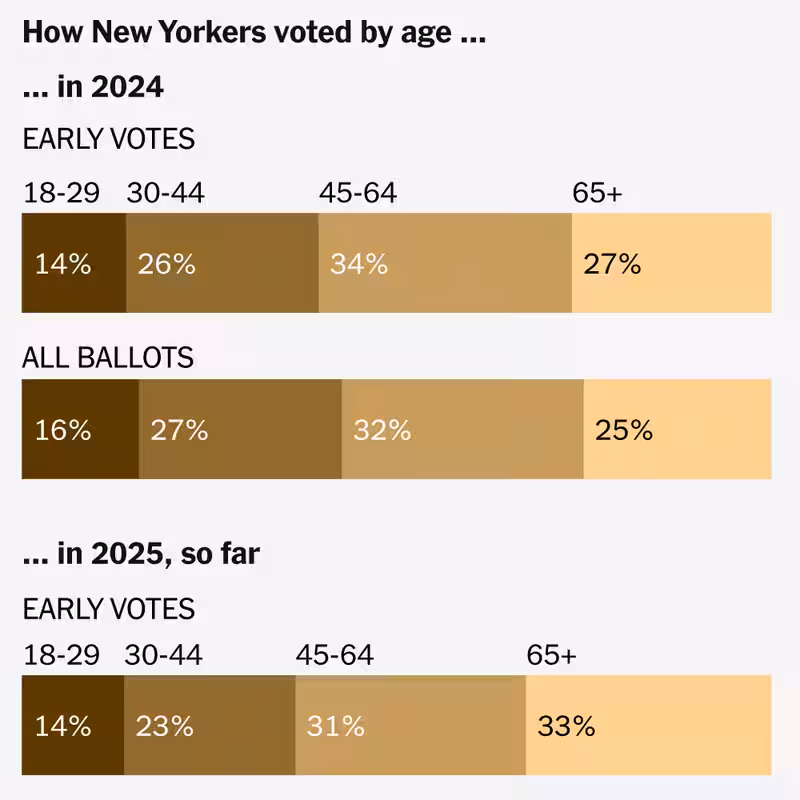 Tracking the Early Vote in New York, New Jersey and Virginia